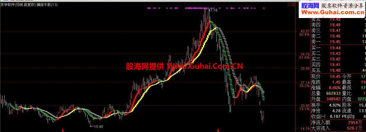通达信捕捉牛股指标主图