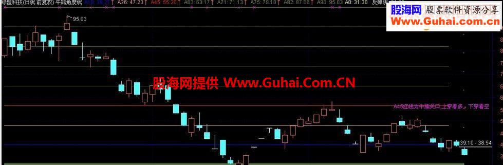 通达信牛熊角度线源码附图