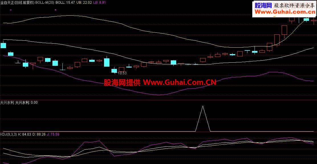 通达信大兴水利（原创源码大智慧副图选股贴图）