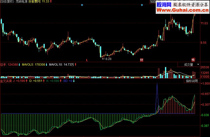 同花顺金叉买卖副图源码