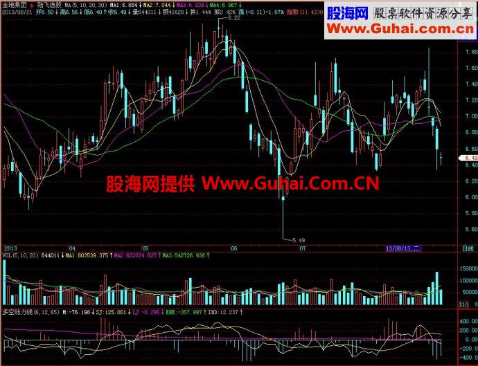 飞狐多空动力线副图指标