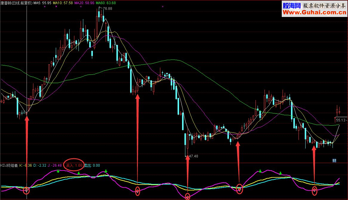 通达信KDJ终结者把传统指标KDJ玩到了极致（指标 副图/选股  源码 贴图）没有未来函数