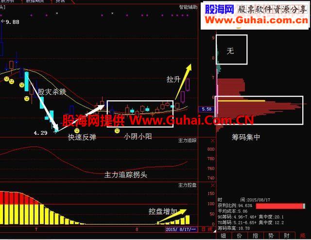 筹码低位集中（指标 副图 通达信 贴图）无未来