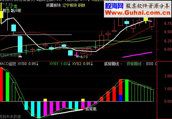 通达信超短macd背离（指标副图贴图）