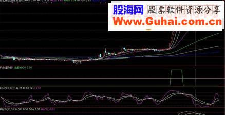 只做强势股指标副图选股源码预警绝无未来！自己收藏的精