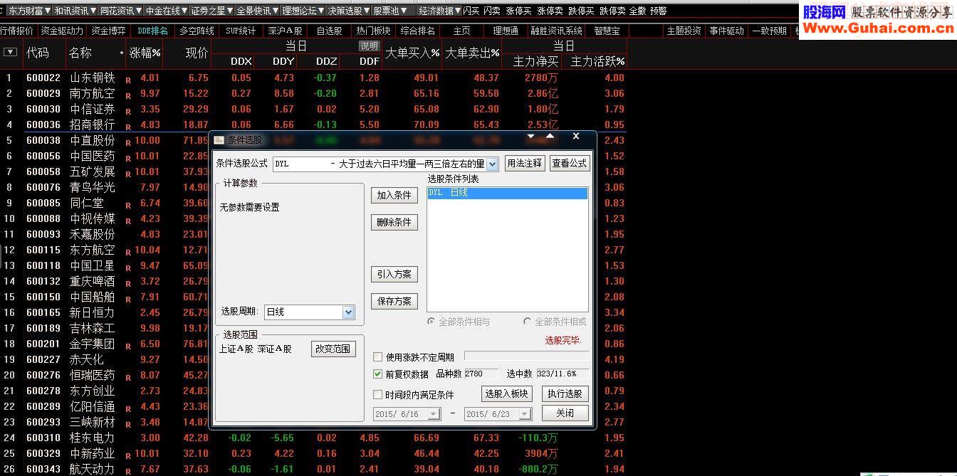 大于过去六日平均量一两三倍左右的量而且上涨2%以上