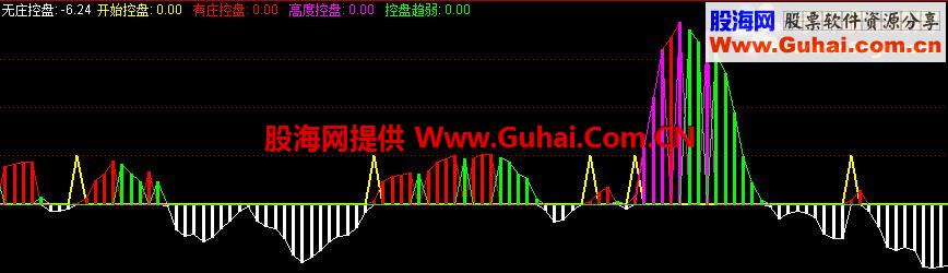 通达信庄家控盘公式 低位买入准确率极高