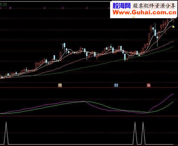 通达信打造高精准指标抓爆涨牛股源码附图
