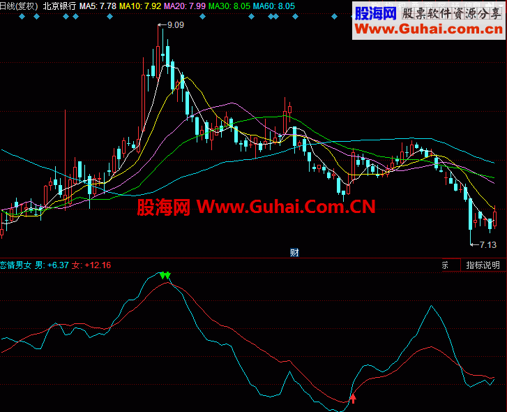 ★恋情男女★　高准确率，简单实用，大熊股也能扭亏