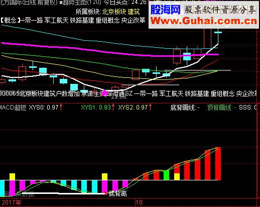 通达信超短macd背离（指标副图贴图）