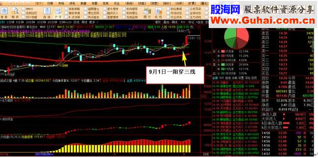 通达信新一阳穿三线（源码 副图/选股贴图）