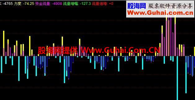 资金力度副图、源码、无未来