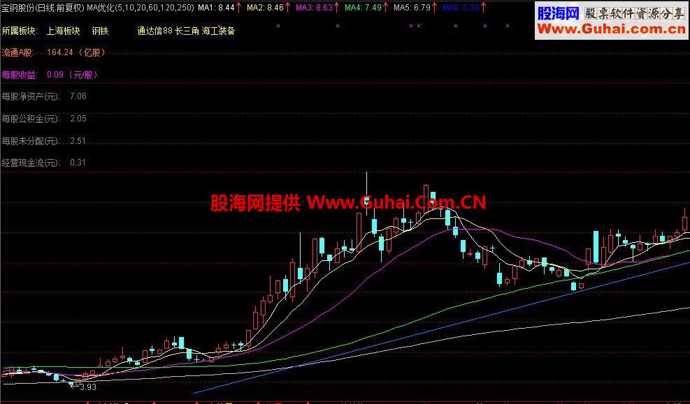 通达信公式分享之二：F10资料在主图中添加(流通盘、每股收益等)