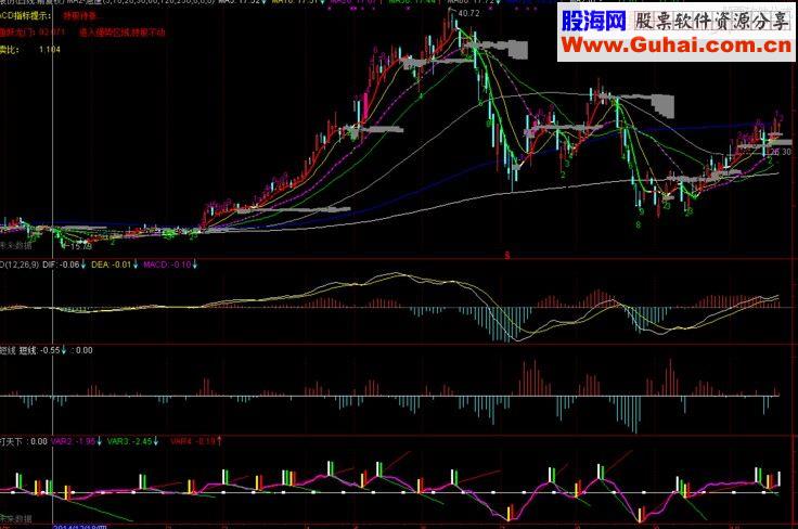  通达信一线打天下副图指标