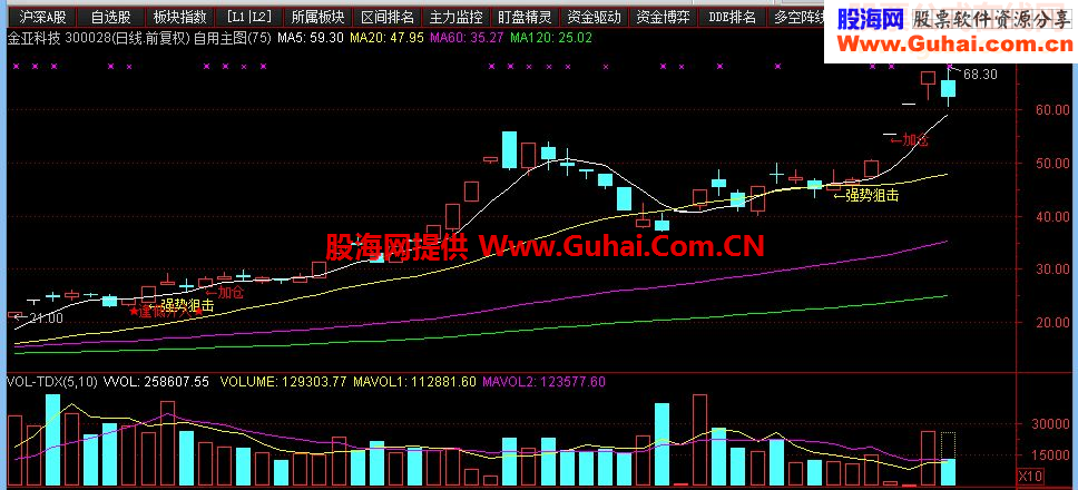 适合短线操作的自用主图及其选股指标