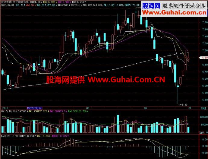 飞狐游子均线密集主图指标