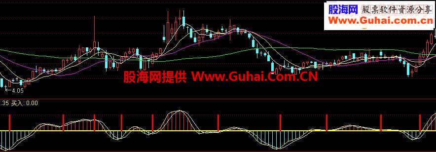 超级短线——快进快出 副图公式 无未来函数