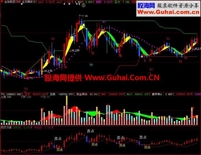 大智慧四方力道一副图指标