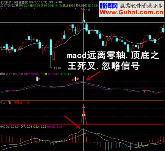 通达信阴线买入+顶底之王（指标 副图贴图）无未来