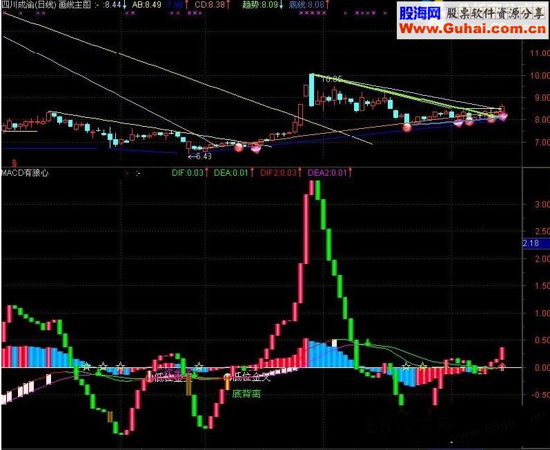 通达信macd,老指标新用法：macd有狼心源码