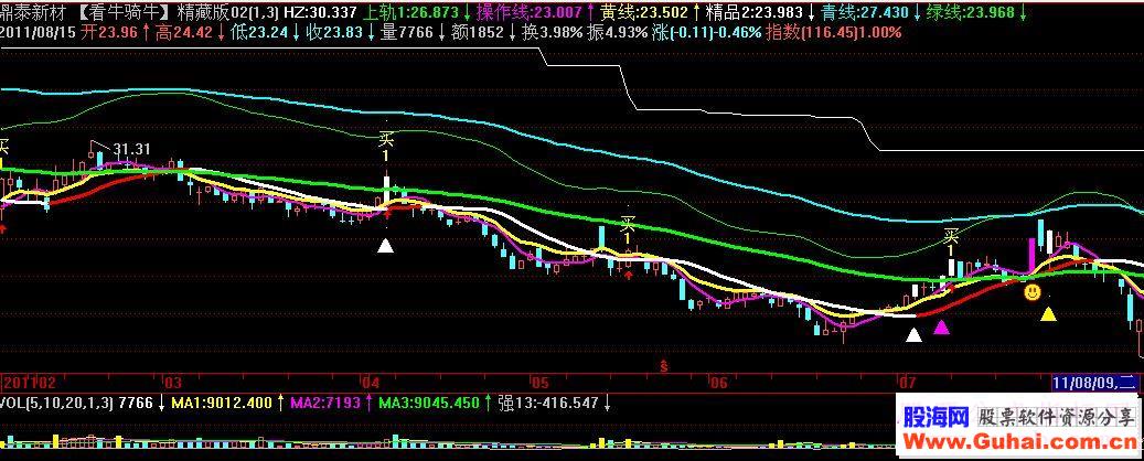 飞狐【牛股尽现】精藏版主图源码无未来