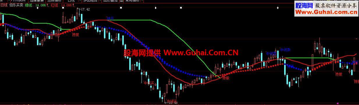 通达信伯乐买卖主图公式 源码