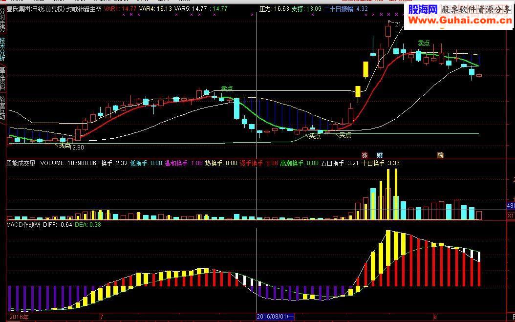 通达信MACD作战图源码