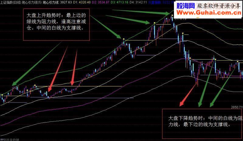 通达信自用的研判大盘神器