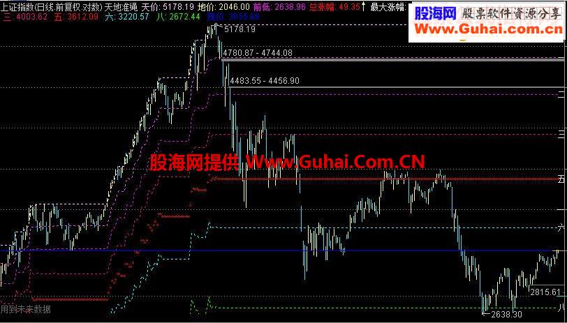 通达信天地准绳源码主图