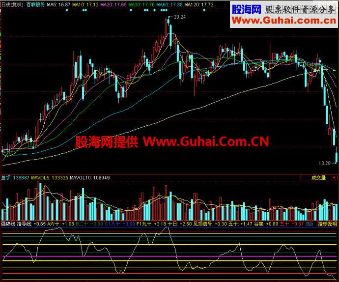 同花顺强势线副图指标