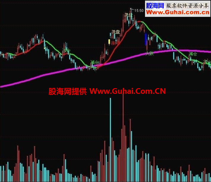 成交量也能放在主图里？不得不信 简单实用的主图