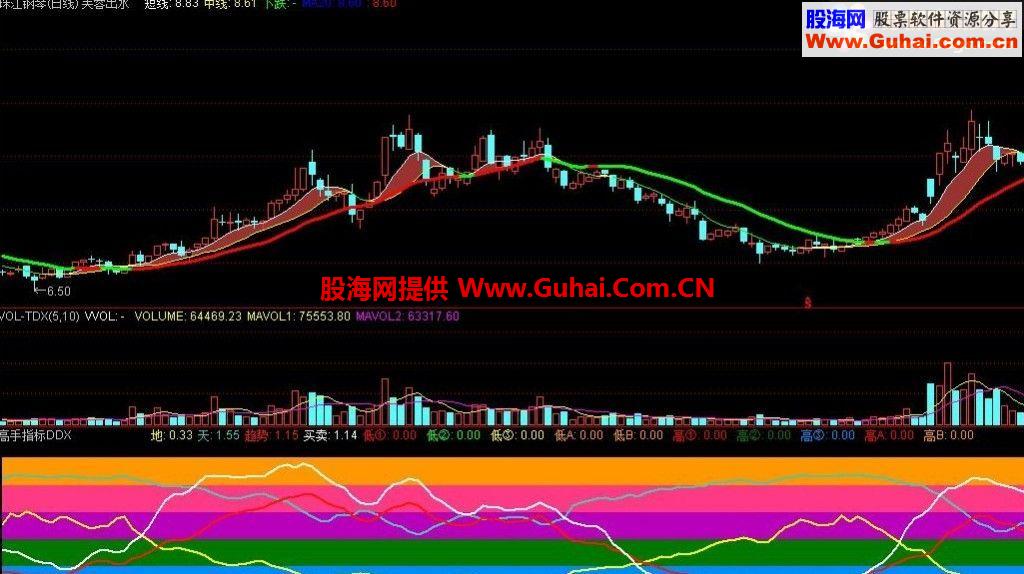 通达信绝对高手DDX副图指标