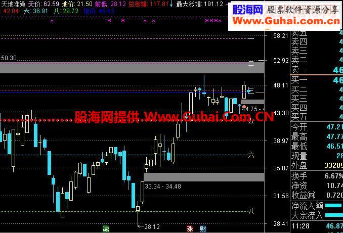 通达信天地准绳源码主图