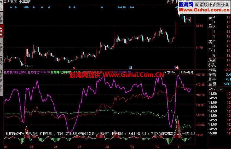 同花顺散户持仓绝对买卖公式