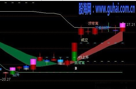顶底背离做波段佳品很实用主图无未来