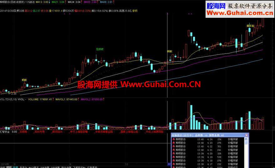 最新通达信135战法主图指标（经实战检验）【揭竿起 红黑客 梅二开】