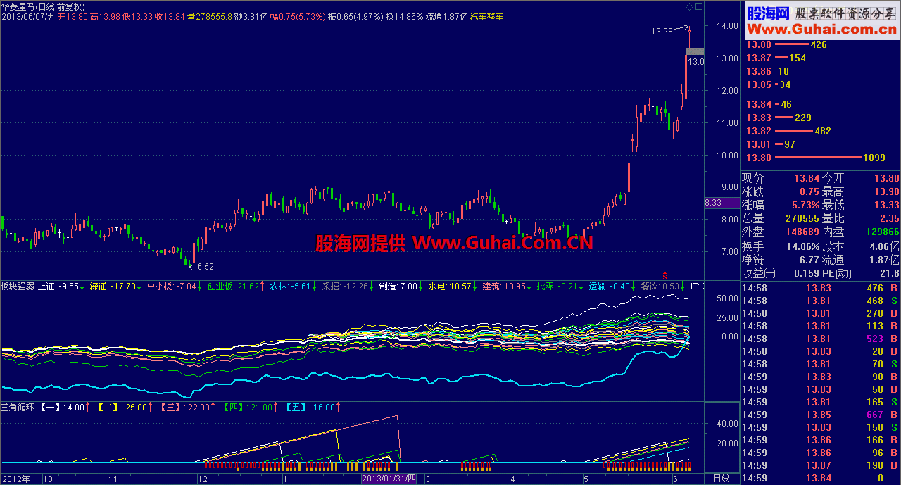 通达信板块强弱副图公式 直接源码开放 说明