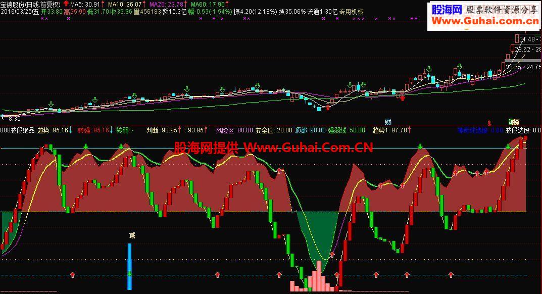 通达信波段绝品源码副图