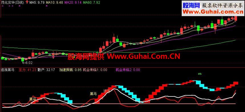 通达信“追涨大黑马”（副图）提高成功率！赚更多的钱！（无未来函数）