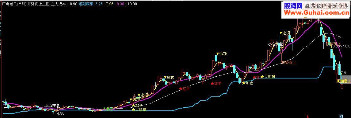 通达信顺势而上主图指标选股附图