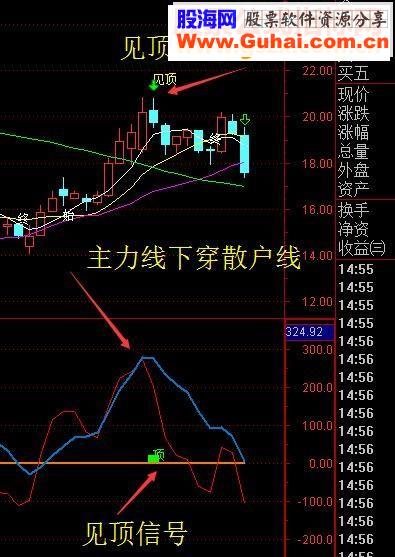 通达信绝密买卖点副图指标 无加密 无未来