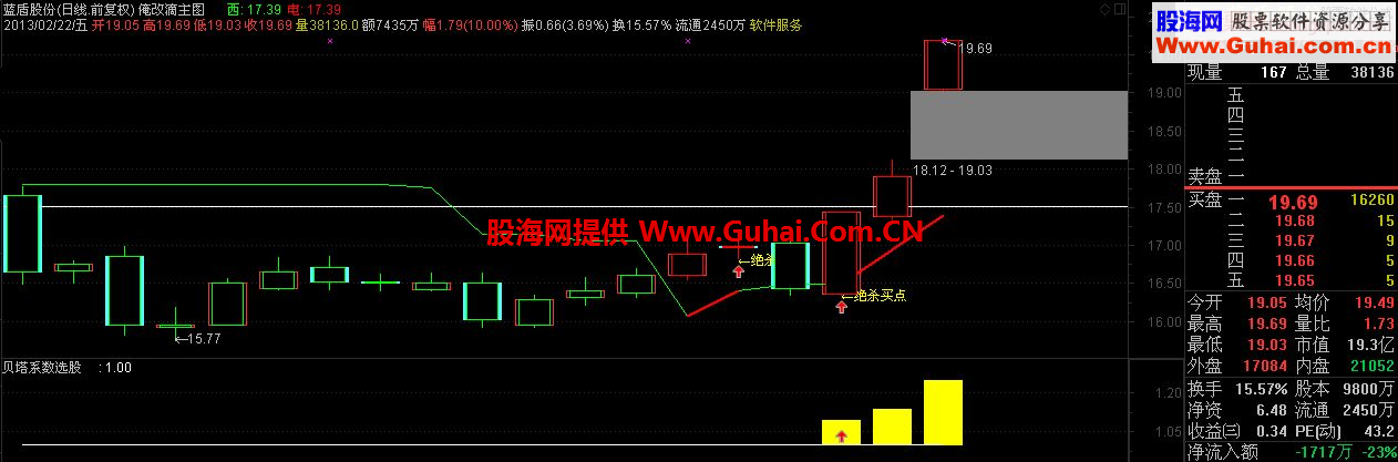 通达信贝塔系数选股公式