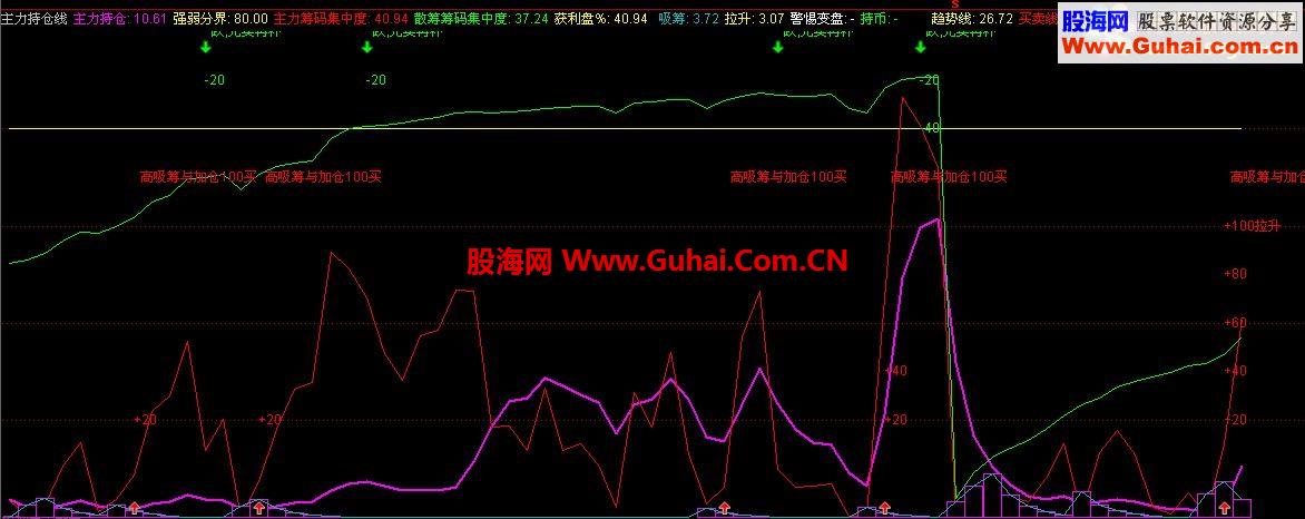 主力持仓控筹线源码