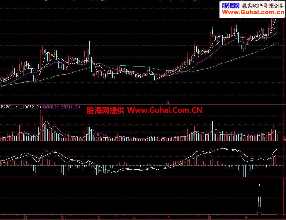 应朋友之约分享通达信MACD选股公式