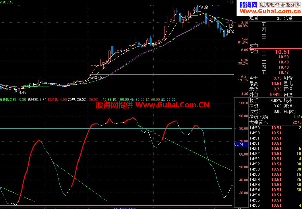 通达信趋势拐点100%指标公式