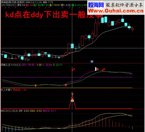 通达信阴线买入+顶底之王（指标 副图贴图）无未来