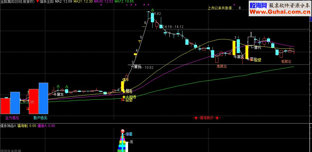 通达信爆涨主图 （不加密 源码 有图 说明）