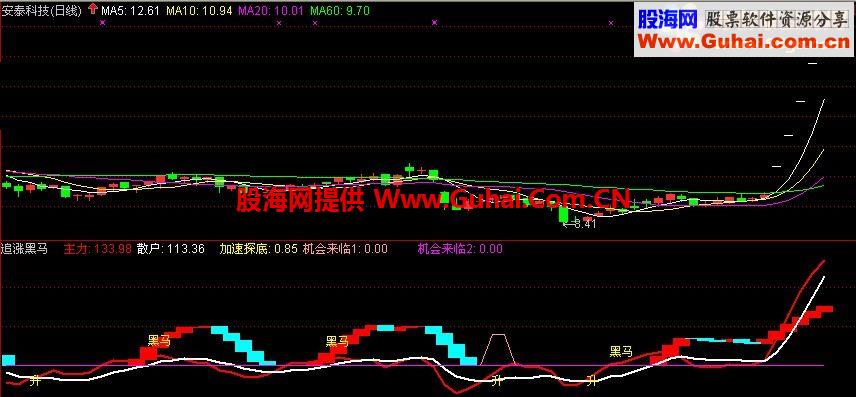 通达信“追涨大黑马”（副图）提高成功率！赚更多的钱！（无未来函数）