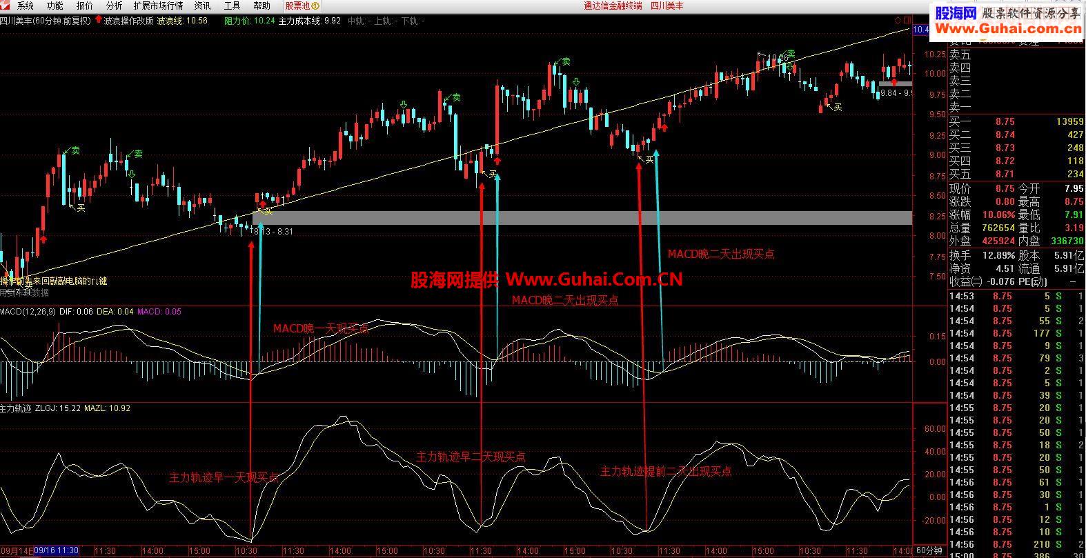 通达信《主力轨迹》副图副图指标 贴图 无未来