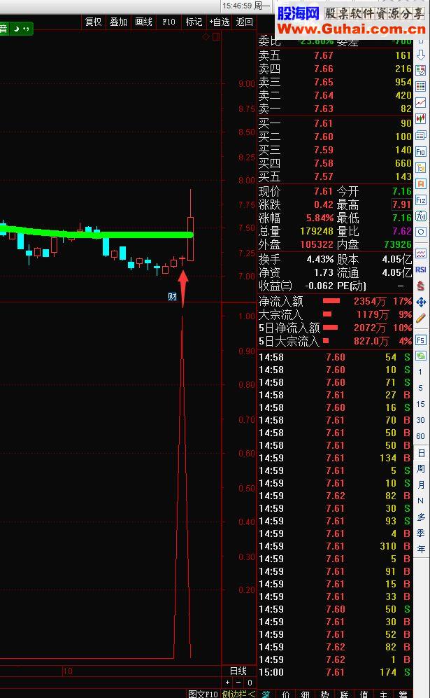 通达信五点必赚(指标 副图/选股 贴图 完全加密)